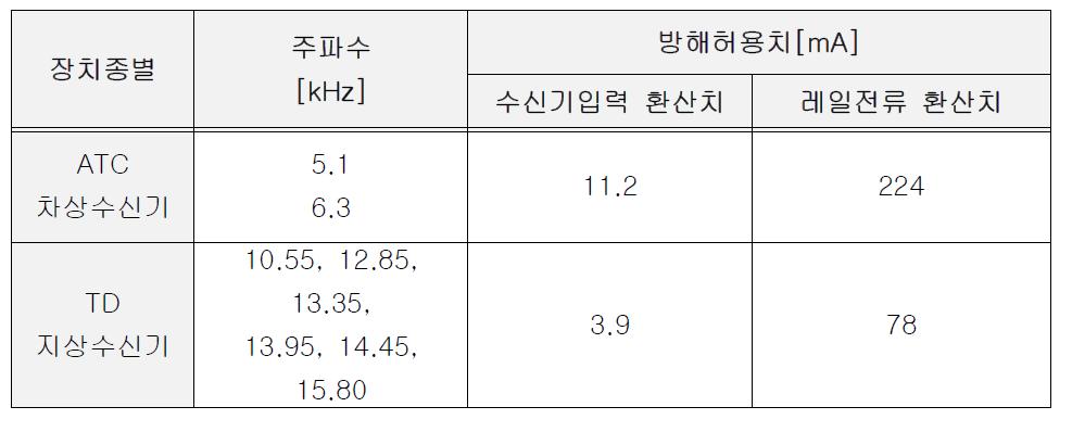 방해허용치