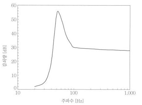 장대수신기(25Hz) LPF 감쇠주파수 특성 예