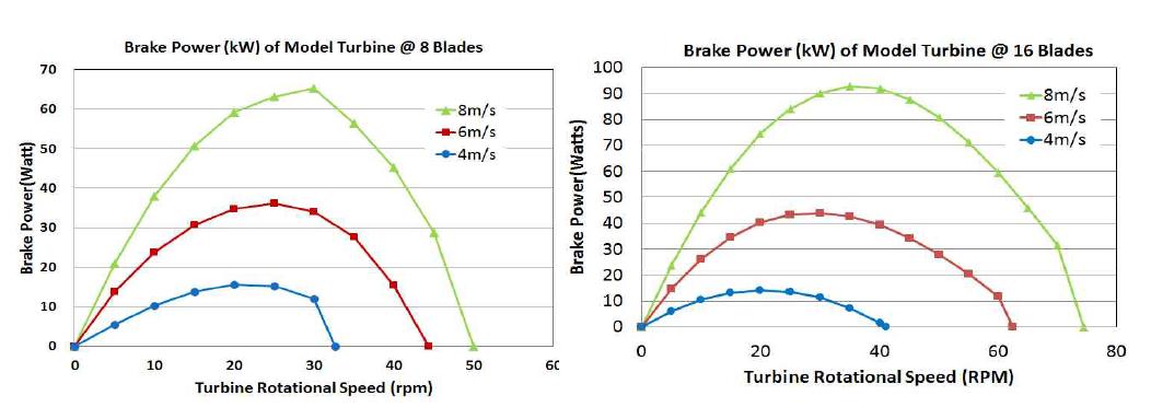 Variation of the brake torque of the model turbine with the turbine rotational speed with the change of the wind speed