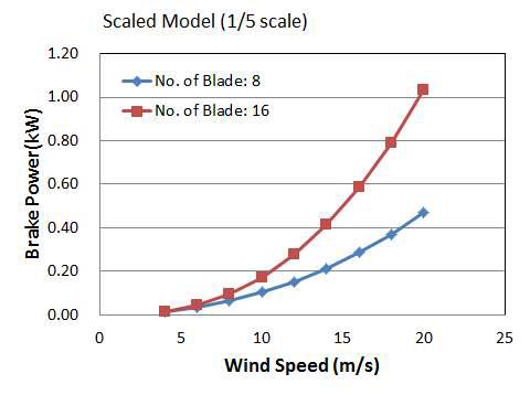 Variation of the brake power of the model wind turbine with the wind speed with the change of the blade number