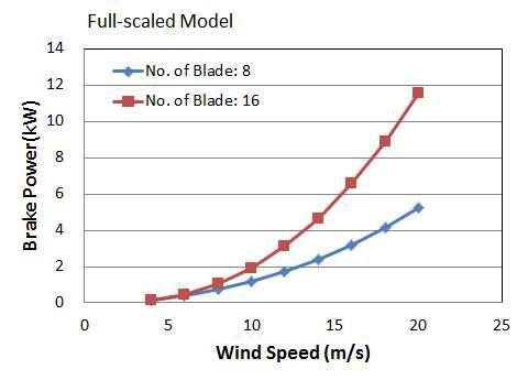 Variation of the brake power of the prototype wind turbine with the wind speed with the change of the blade number