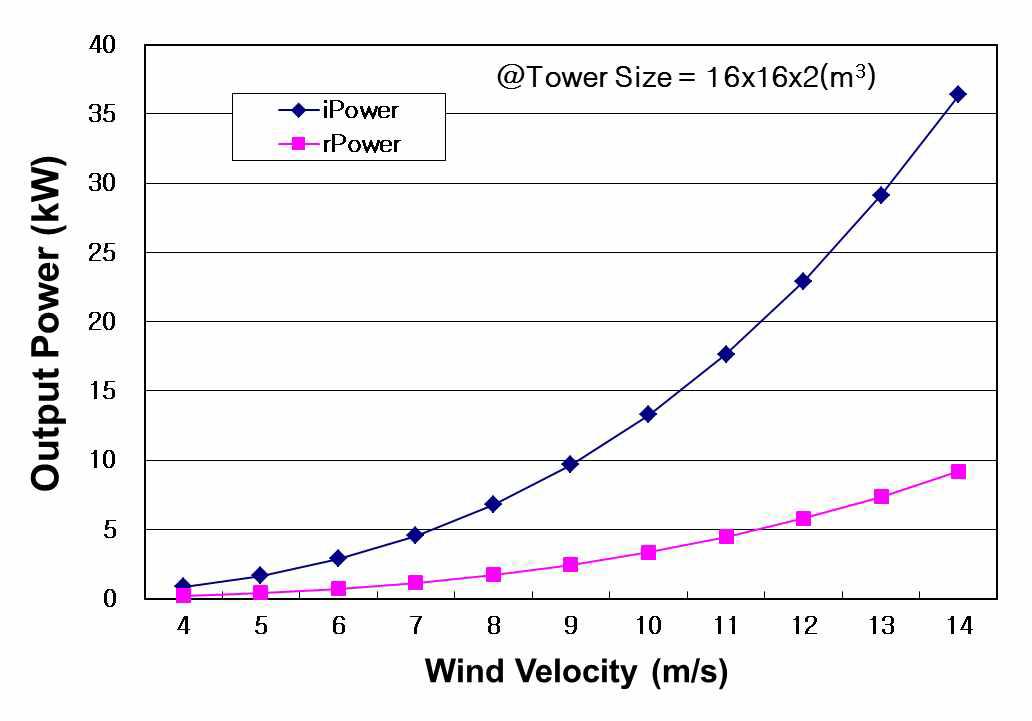 풍력타워의 입구면적의 크기가 16x2(m2)에서 풍속의 변화에 따른 기대되는 전기발전가능 선도
