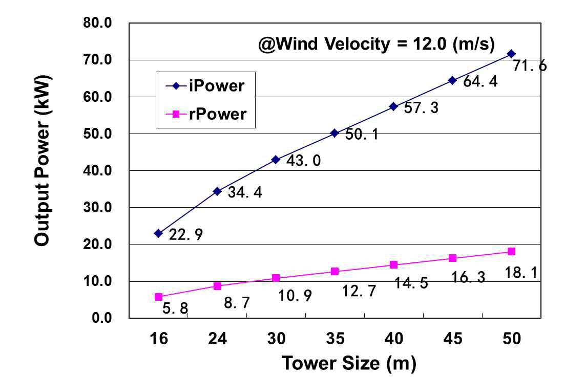 입구풍속이 12.0m/s일 때 풍력타워의 형상크기를 (16.0m~50.0m)변화에 따른 예측 발전용량