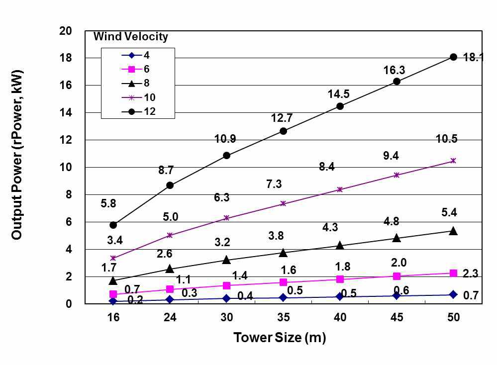 풍속의 변화 및 풍력타워의 크기 변화에 따른 예상 발전용량