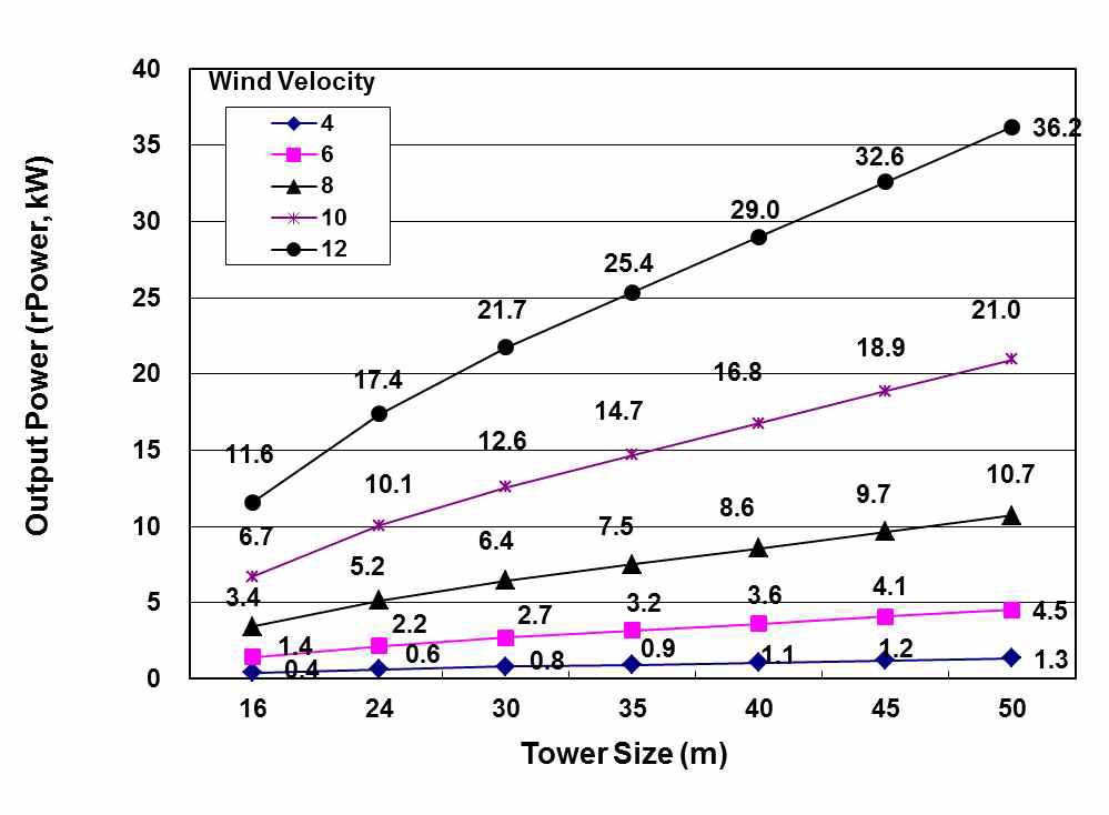 풍속의 변화 및 풍력타워의 크기 변화에 따른 예상 발전용량