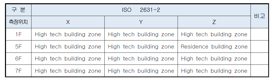 건축물의 용도에 따른 진동 권장치(ISO 2631-2)와 비교