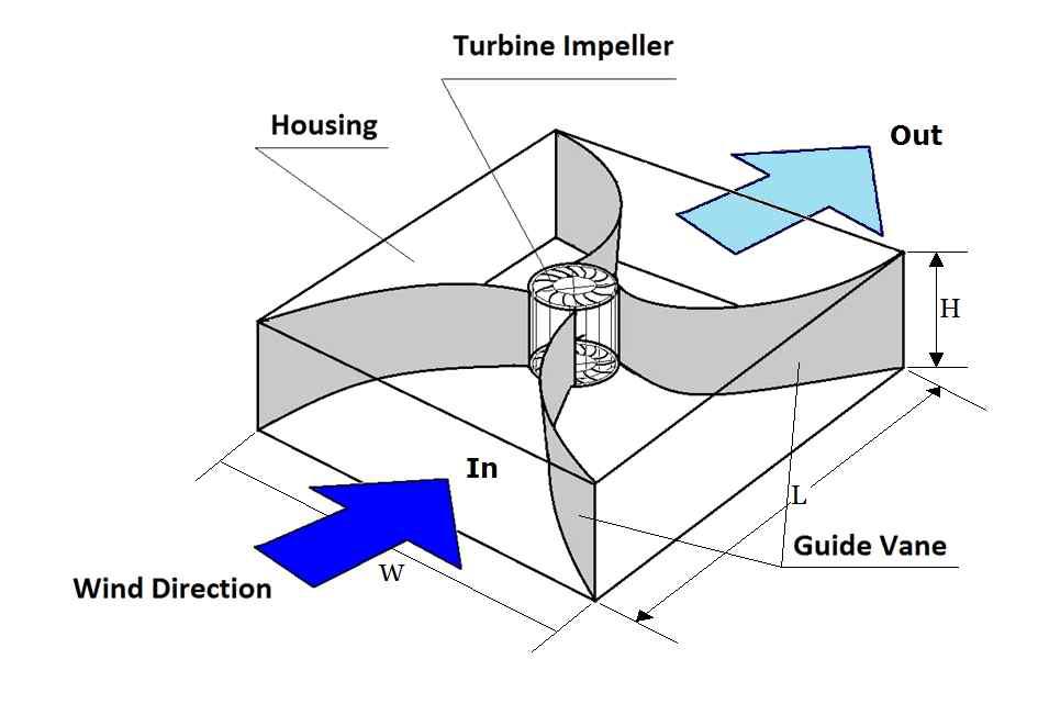 Physical concept of the model wind power generation system