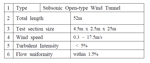 Specification of the Wind Tunnel