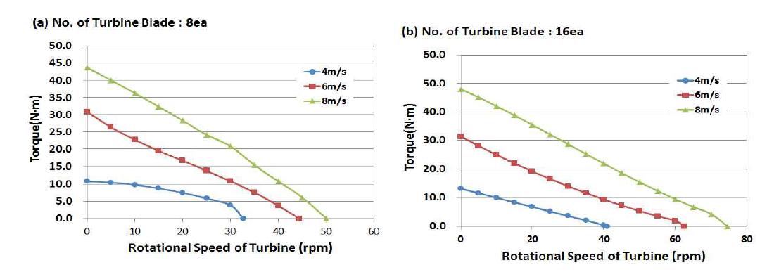 Variation of the model turbine speed with the brake torque with the change of the wind speed