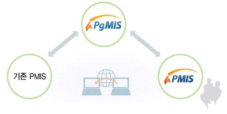 i-PgMIS와 기존 PMIS 및 범용 PMIS 연동