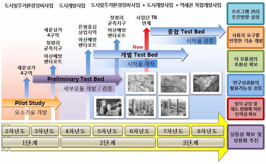 성과물 실용화를 위한 Test Bed 과정