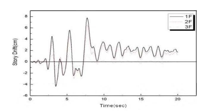 3차 통합성능 평가 시스템 평가법에 의한 평가 예 (시간-변위 그래프)