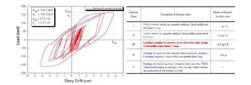 3차 통합성능 평가 시스템 평가법에 의한 평가 예 (하중-변위 그래프 및 지진손상도 관계)