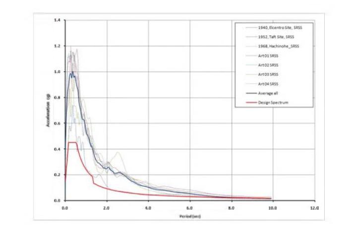 지진응답해석에 사용한 지진파의 탄성응답스펙트럼 (설계용의 2배)