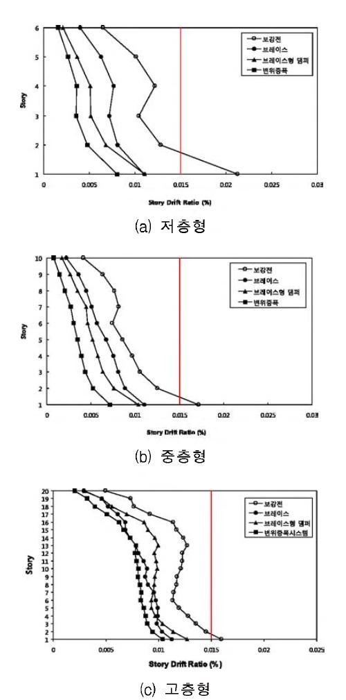 모멘트 저항골조 층간변위비