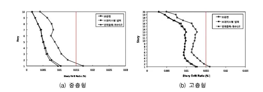 제진시스템 별 층간변위비 비교 (모멘트골조구조)