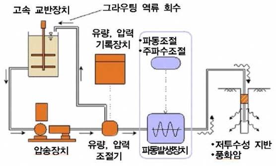 가진주입의 원리도