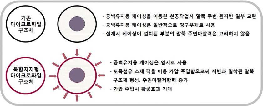 기존 마이크로파일과 복합지지형 마이크로파일의 개요도