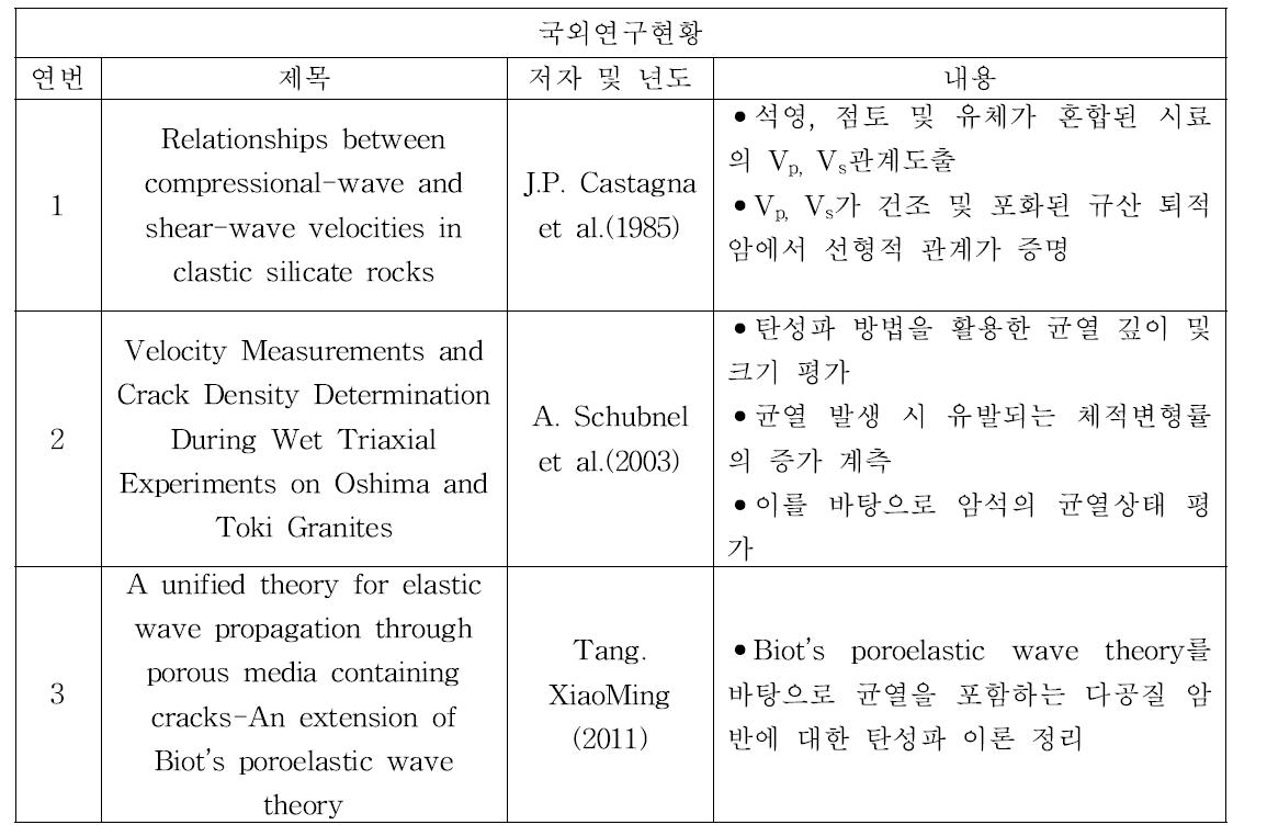 국외 기술개발 현황