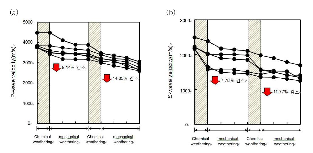 화학적, 물리적 풍화에 따른 탄성파 속도 변화