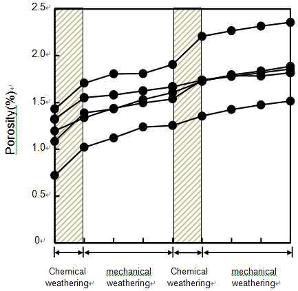 풍화에 따른 간극률 변화