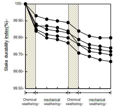 풍화에 따른 slake durability index 변화