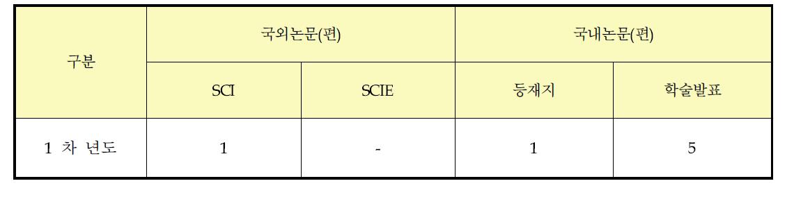 연구 성과