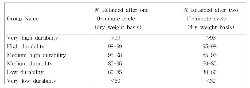 Slake durability classification