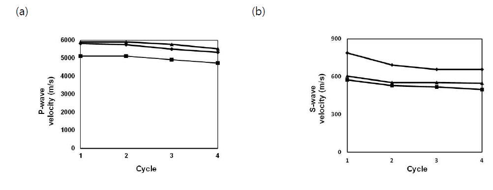 Slake durability test에 따른 탄성파 속도 변화