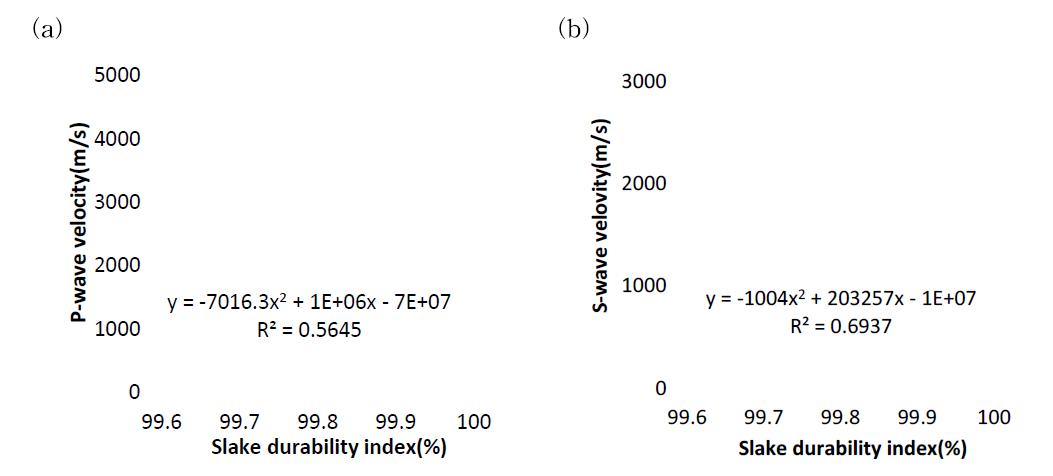 탄성파 속도와 슬레이크 내구성지수 관계