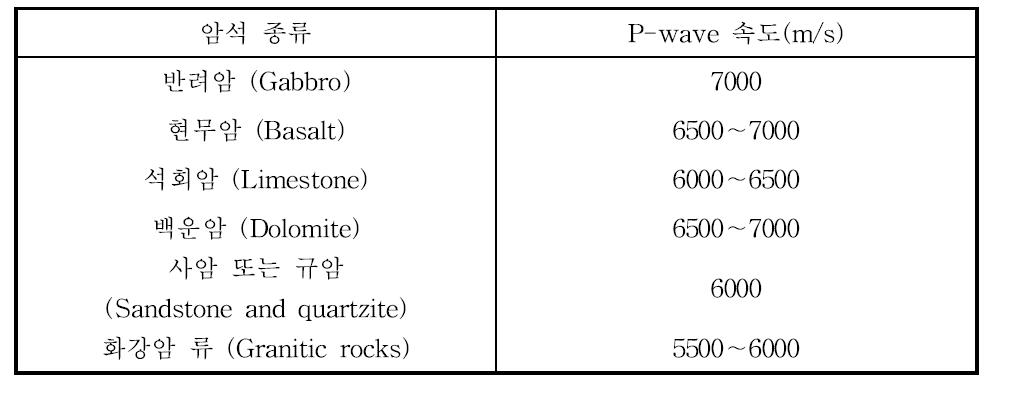암석의 일반적 P-wave속도
