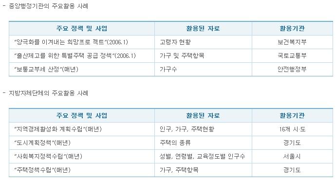 인구주택총조사 활용