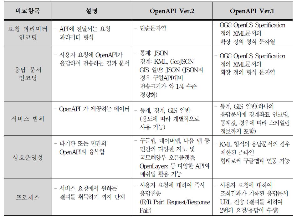 SGIS OpenAPI 주요 특징 비교