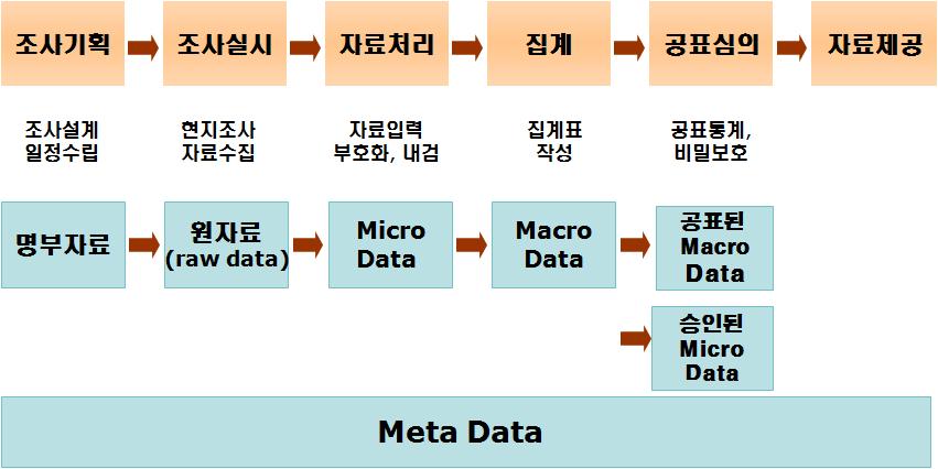 MDSS 통계작성단계별 생산 통계자료