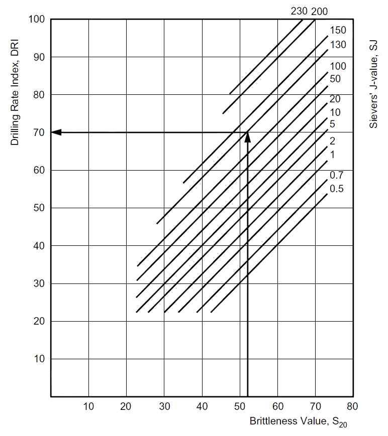 취성도와 천공저항 SJ에 의한 DRI의 계산 도표