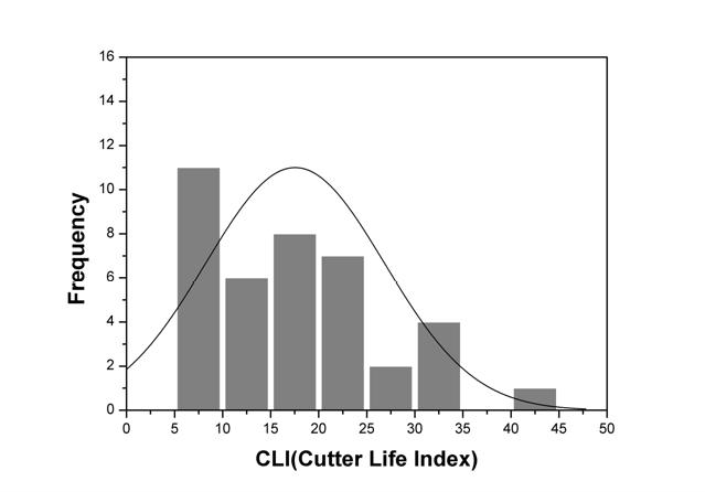분석대상 시험결과들의 CLI 분포