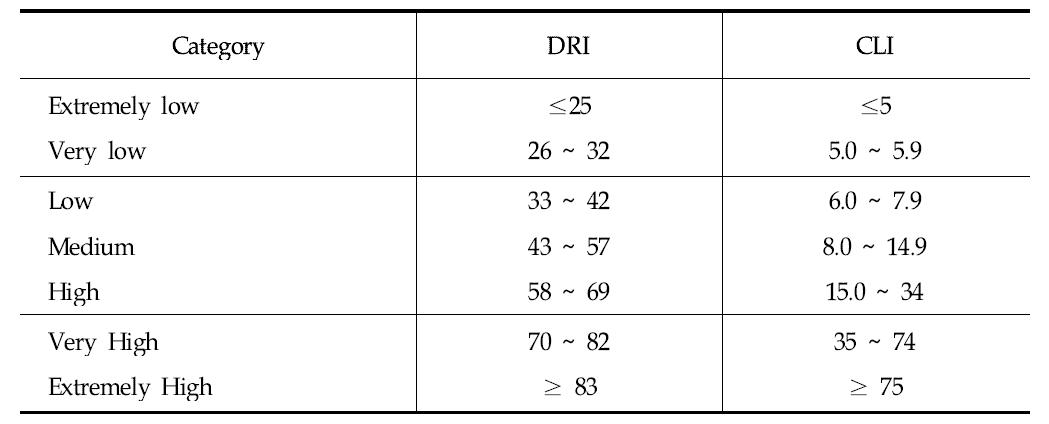 DRI와 CLI의 분류(Bruland, 1998c)