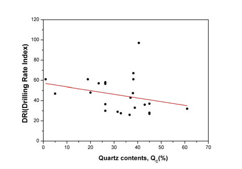 석영함유량과 DRI의 관계