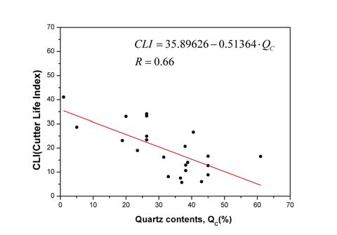 석영함유량과 CLI의 관계
