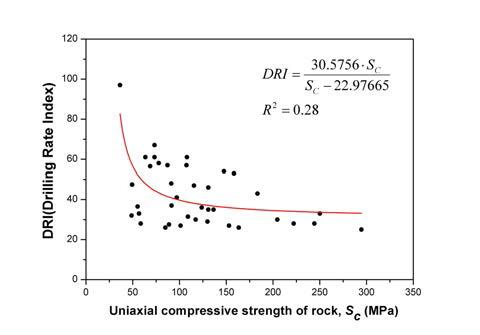 일축압축강도와 DRI의 관계