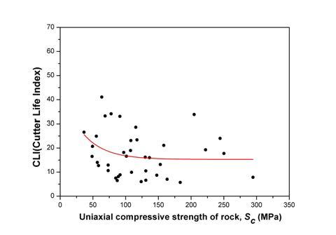 일축압축강도와 CLI의 관계