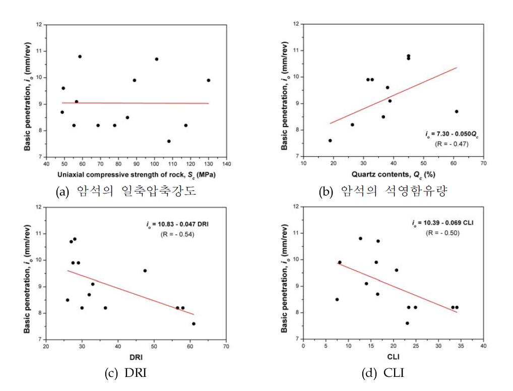 NTNU모델에 의한 커터 관입깊이 예측결과와 암석 특성들과의 상관관계