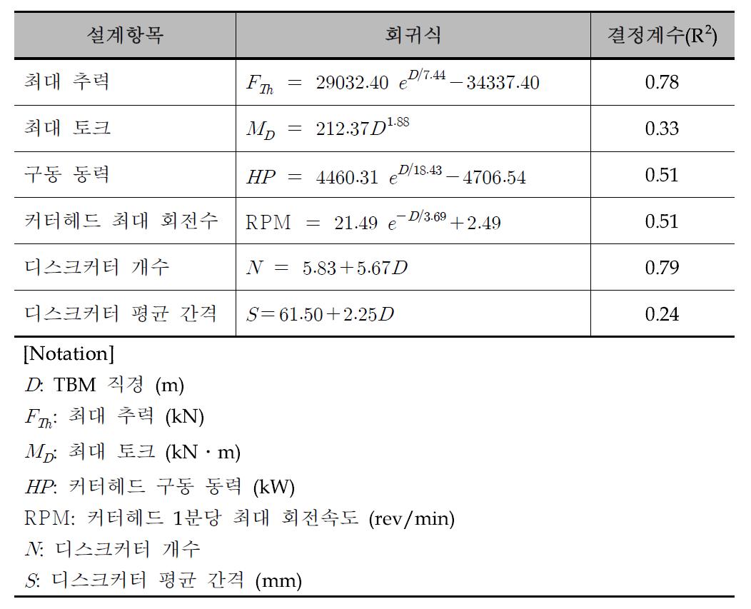 TBM 핵심사양 및 커터헤드 설계를 위한 D/B기반의 최적 회귀식