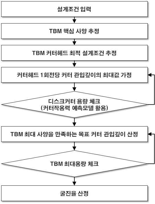 D/B기반의 회귀식을 활용한 TBM 핵심사양/커터헤드 예비설계 과정