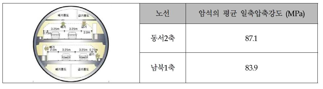 U-SMARTWAY 쉴드터널 계획 구간의 암석의 강도특성