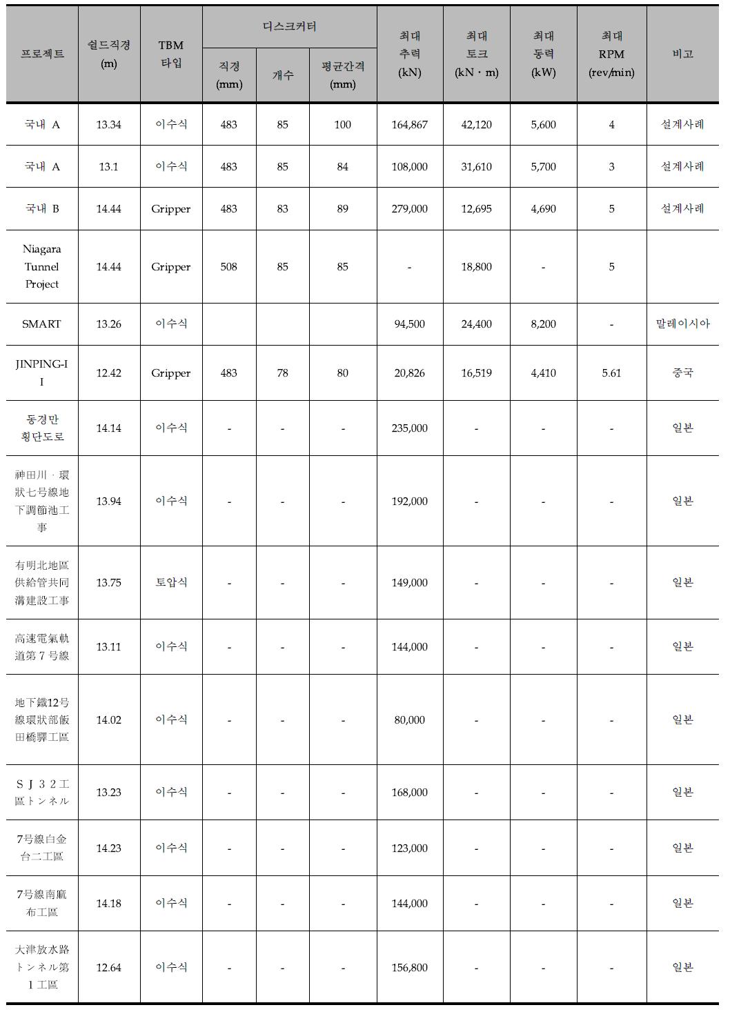 유사 구경의 국내외 쉴드TBM 설계․시공사례