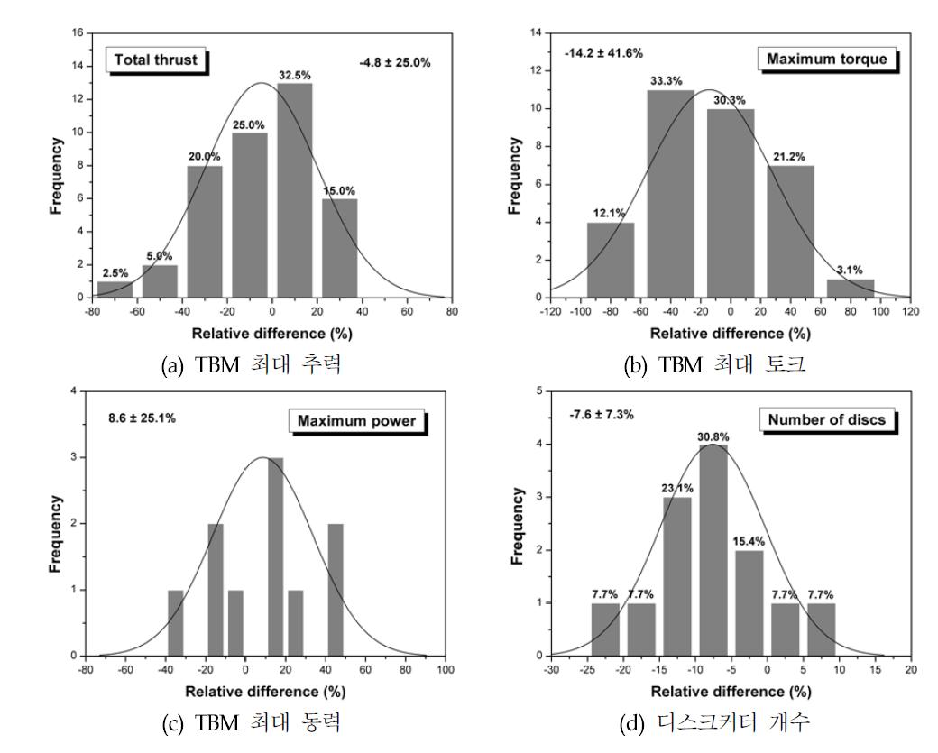D/B기반 회귀식으로 추정된 TBM 핵심 설계정보의 상대 차이
