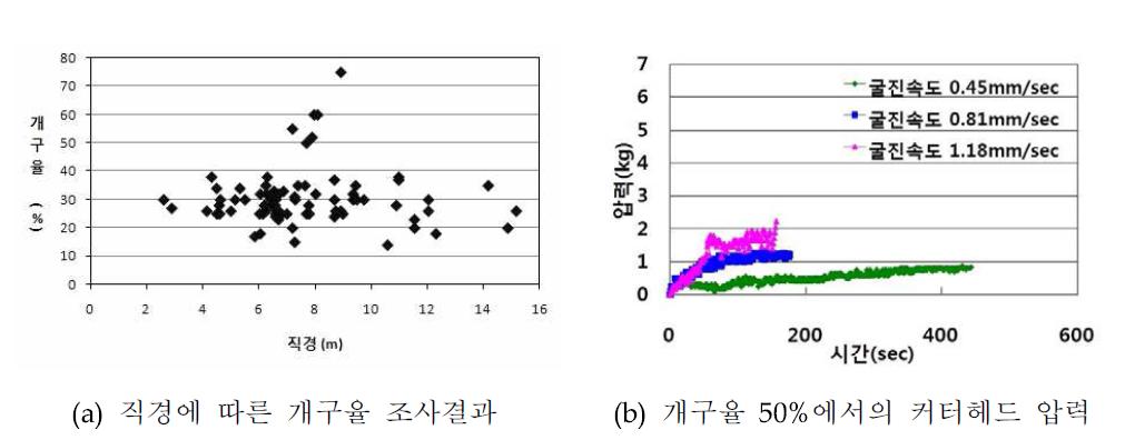 커터헤드 개구율에 대한 D/B분석 및 기초실험 결과