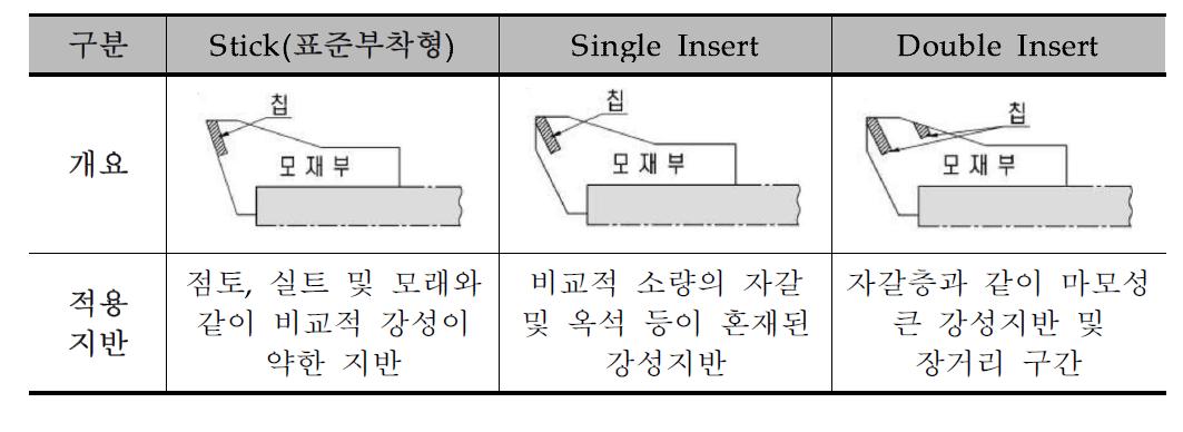 팁의 부착형태에 따른 커터비트의 분류