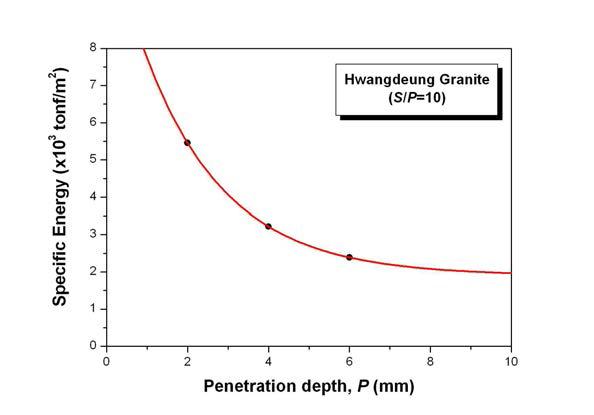디스크커터의 관입깊이에 따른 절삭 비에너지의 변화